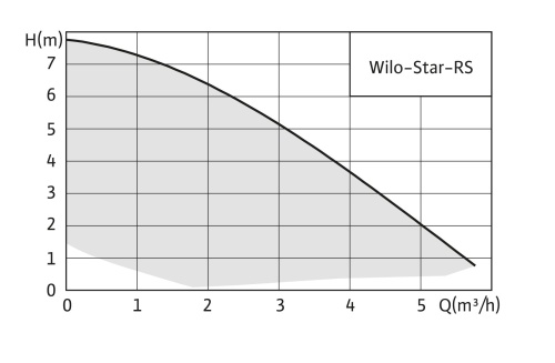 Циркуляционный насос Wilo STAR-Z Nova купить  фото 4